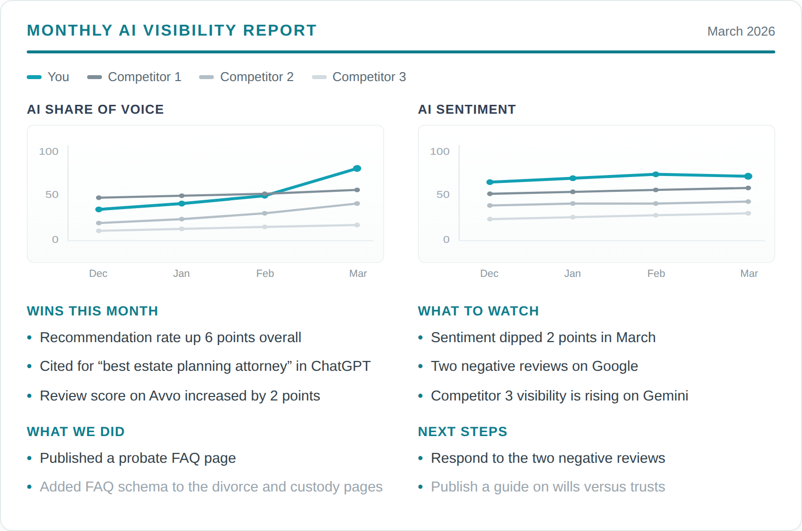 A Monthly AI Visibility Report showing share-of-voice and sentiment trend charts with wins, what we did, what to watch, and next steps.